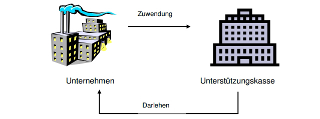 Darlehen Darlehen