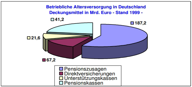 Gesamte Deckungsmittel der BAV 317,2 Mrd. Euro ohne Zusatzversorgung des öffentl. + kirchl. Dienstes Gesamte Deckungsmittel der BAV 317,2 Mrd. Euro ohne Zusatzversorgung des öffentl. + kirchl. Dienstes