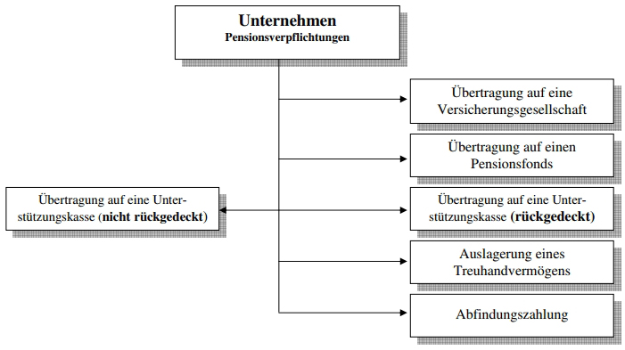 Varianten der Auslagerung von Pensionsverpflichtungen (Auswahl): Varianten der Auslagerung von Pensionsverpflichtungen (Auswahl):